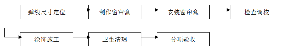 窗簾安裝，窗簾裝修，窗簾施工